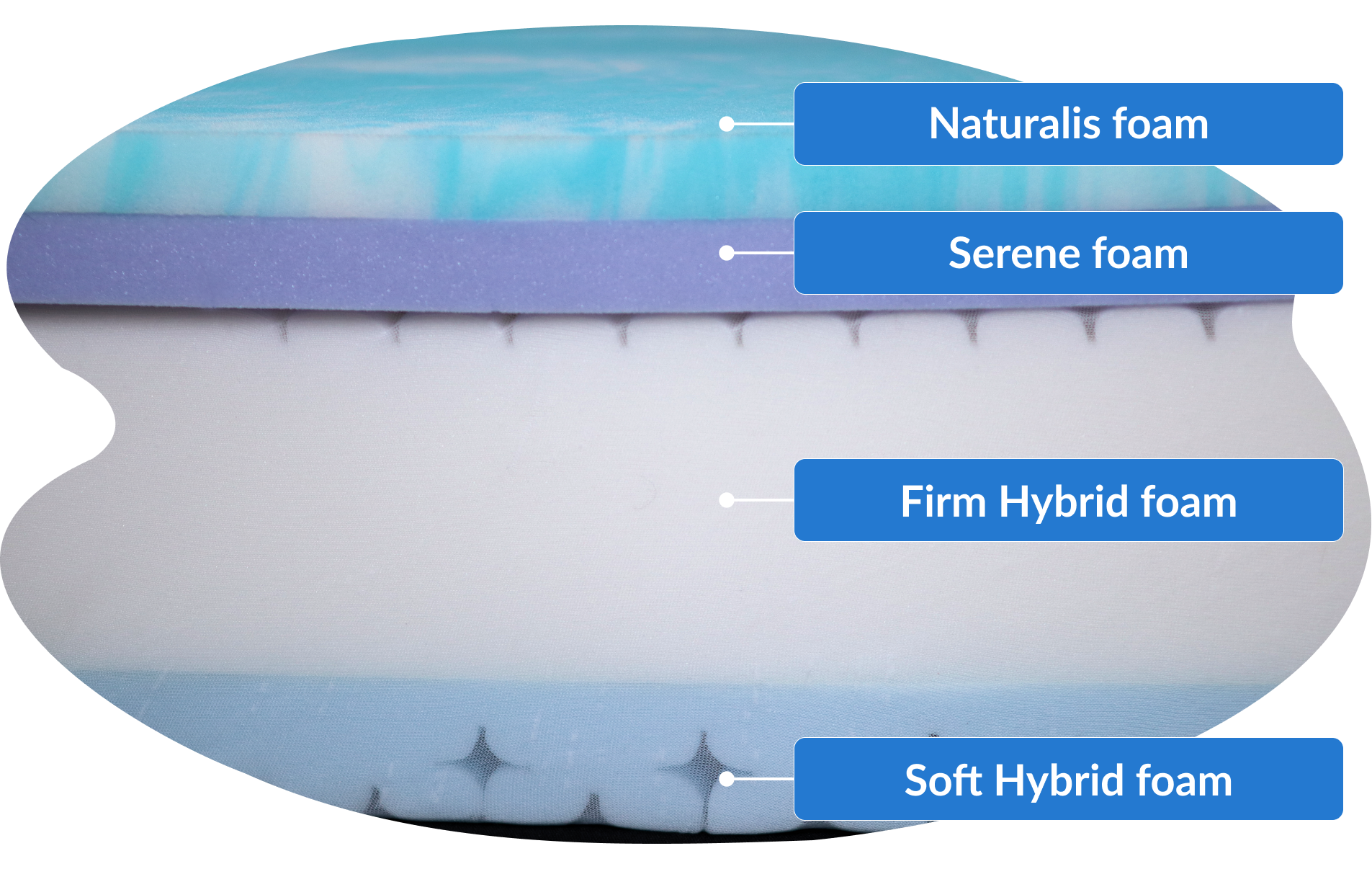 lagen van het stellar matras